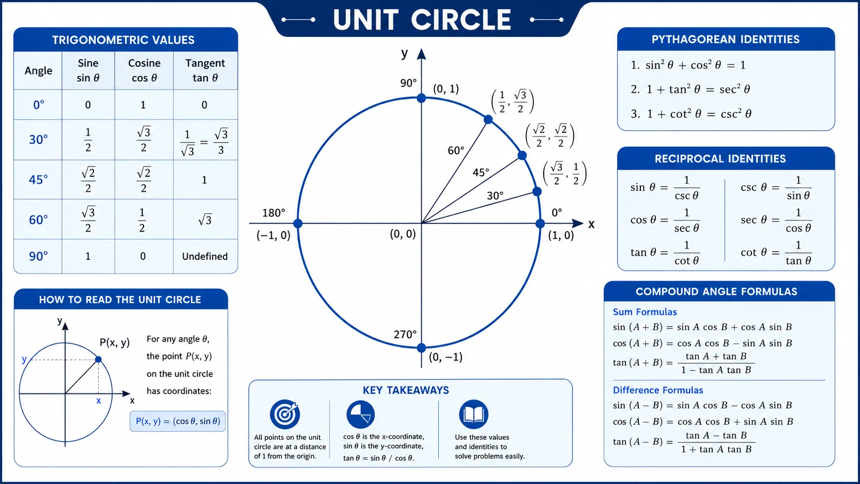 Trigonometry Formulas – Complete List (Class 11 Maths)